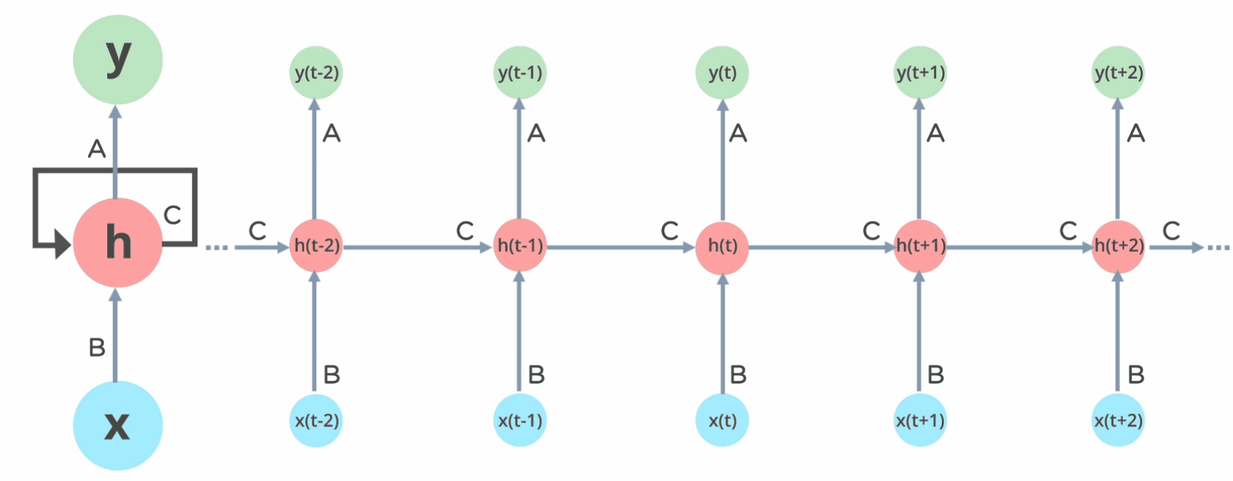 Recurrent Neural Network